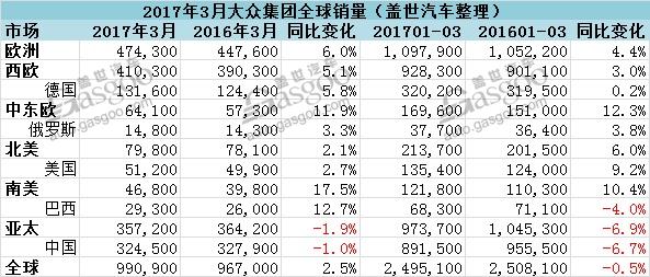 盖世汽车讯 根据大众集团全球官网公布的销量数据，今年第一季度，大众集团全球共交付近250万辆新车，较去年同期微跌0.5%。3月单月，大众集团全球销量共990,900辆，与去年3月的967,000辆相比，同比增加2.5%。需要注意的是，上述销量均是交付销量，不同于国内乘联会给出的批发数据。