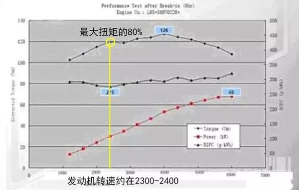 原来老司机们都错了？“高档位低转速”其实并不是省油！