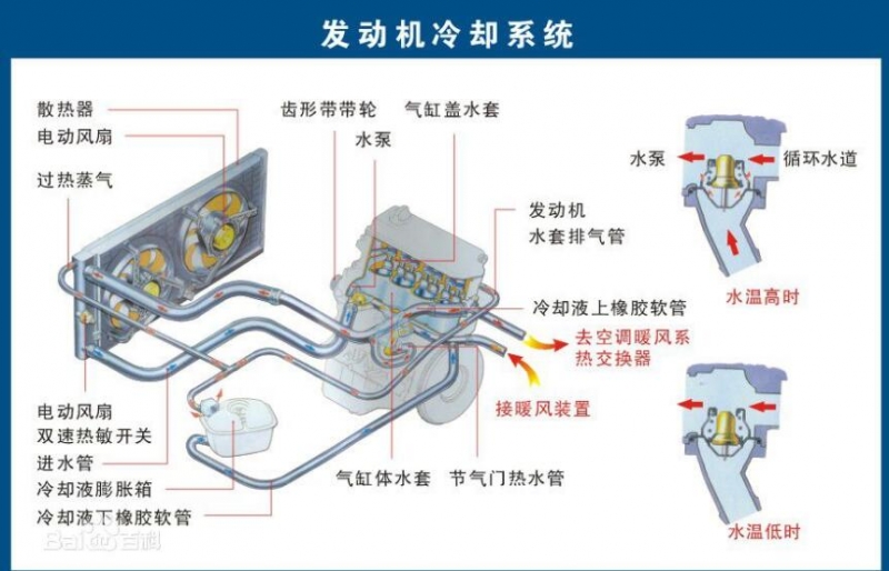 汽车冷却系统