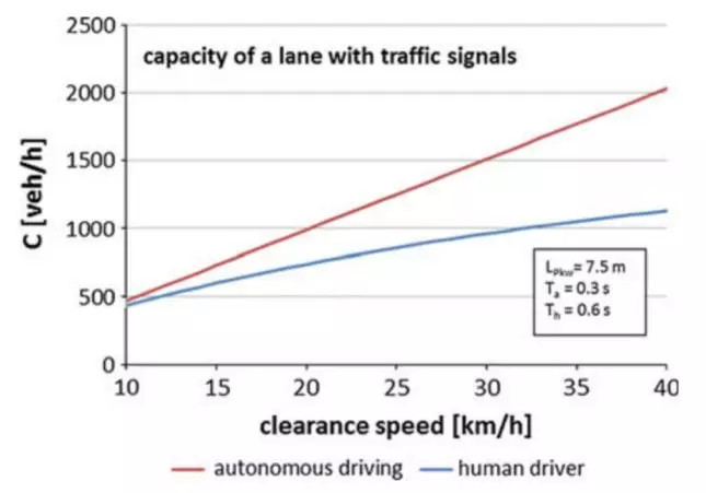 自动驾驶汽车将比人工驾驶实现更高效的交通流动 来源：Friedrich 2016