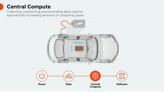 向超级中央计算机迈进--智能汽车电子构架变革迎接数字化重塑 - 简化版-V22780.png