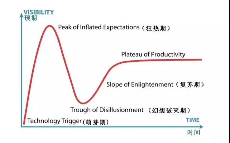 技术的成熟总有阵痛期，分工协作才能从谷底爬出来