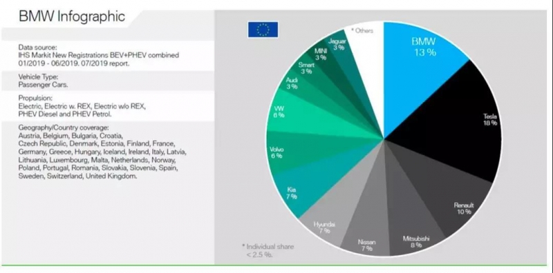 欧洲电动车市场，特斯拉以18%的占有率排名第一