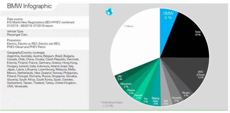 全球电动车市场，特斯拉以19%的占有率排名第一