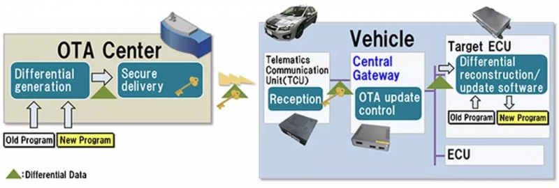 汽车 OTA 升级的基本原理 | HITACHI