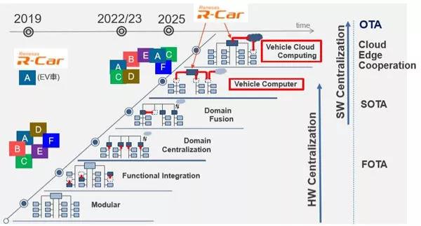 MCU 会随着汽车电子电气架构的变化而逐步进化 | 瑞萨