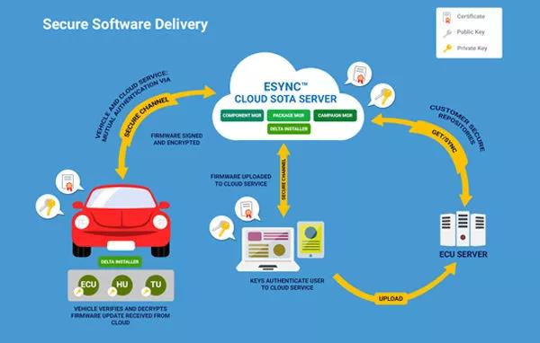 Excelfore Esync 解决方案中下发软件升级包的过程 | Excelfore