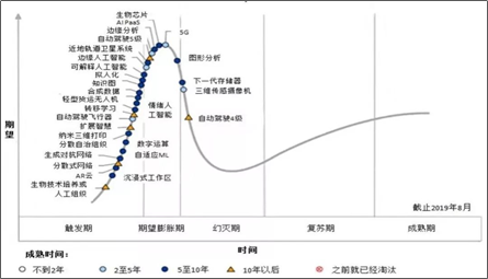 Gartner 技术成熟度曲线