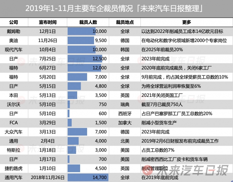 数据来源：彭博、路透社 制图：未来汽车日报