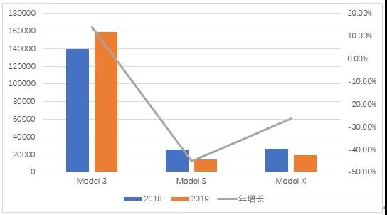 图3 特斯拉三款车在美国市场的同比情况