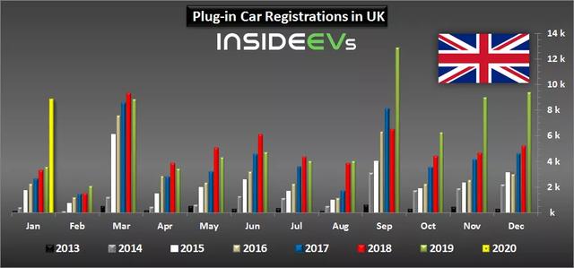 英国历年电动汽车销量 资料来源：insideevs.com