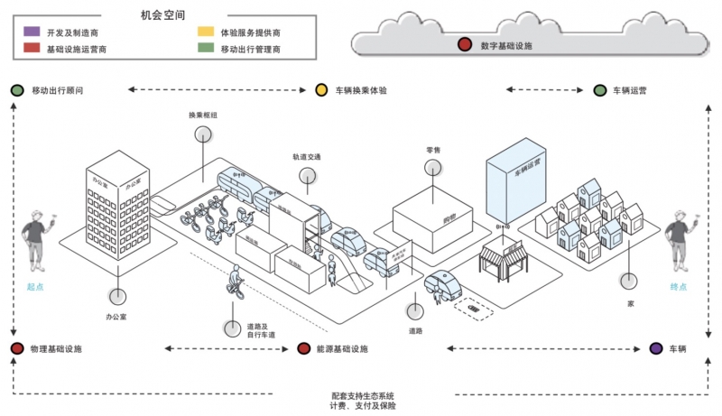 未来移动出行生态系统 来源：德勤分析