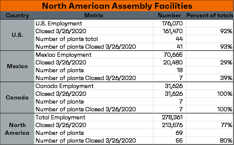 截至3月26日北美整车厂关停情况