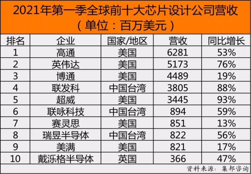 2021年第一季全球前十大芯片设计公司营收