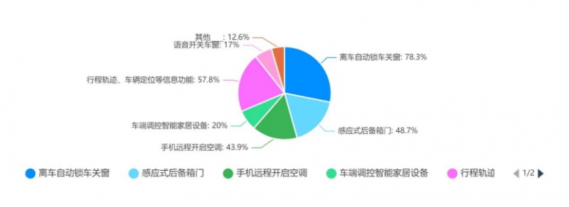 副本女性最爱的智能化汽车功能有哪些631.png